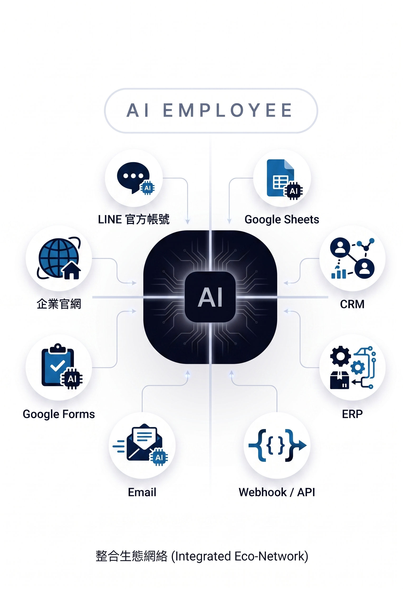 AI Employee 整合示意：標準通路為 LINE 官方帳號與企業官網；Google Forms、Email、Google Sheets、CRM、ERP、Webhook / API 等依專案客製串接